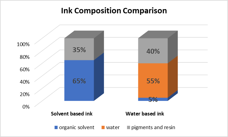 Water-based VS Solvent Ink